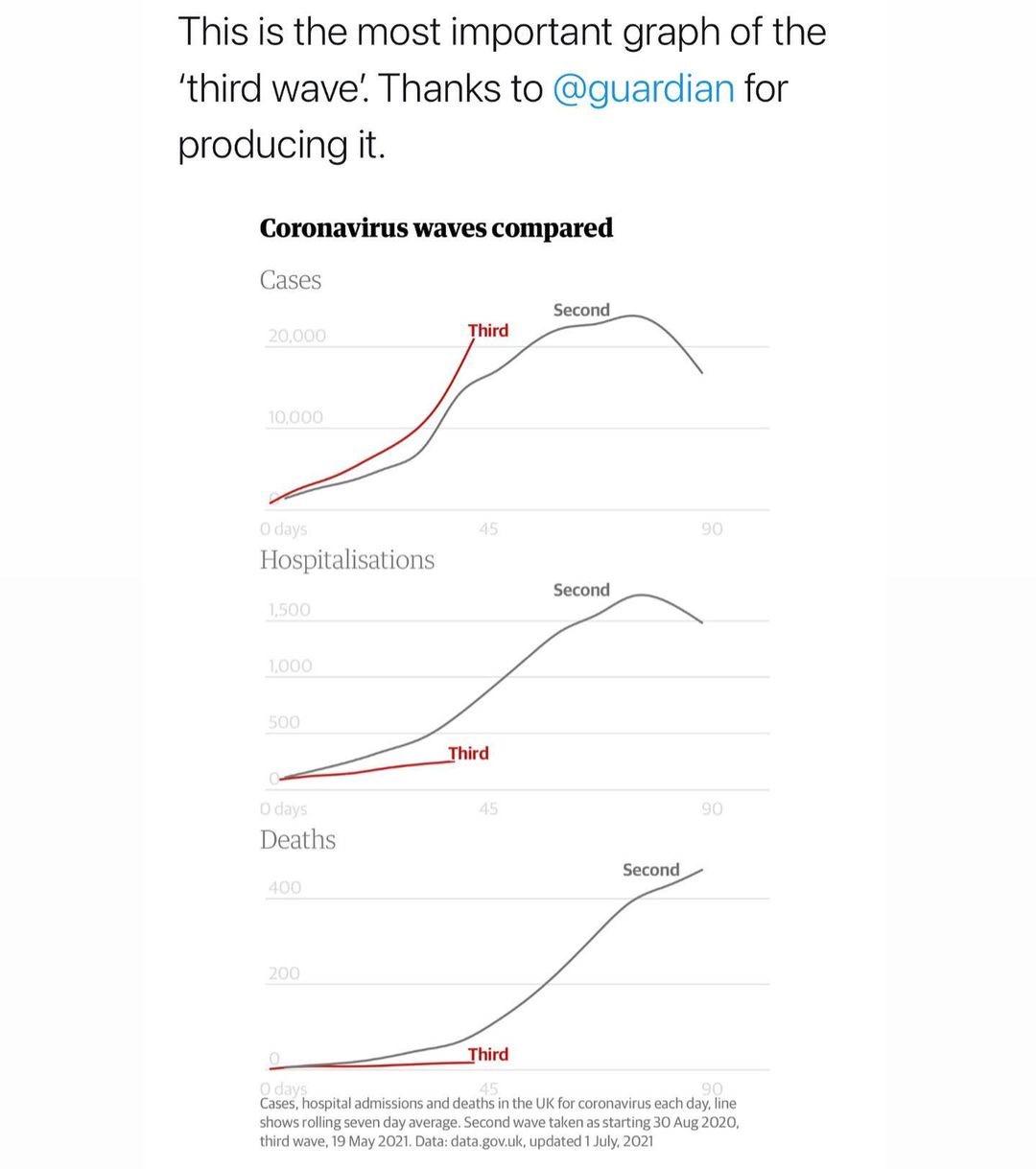 Huh.. vaccines are effective after all.