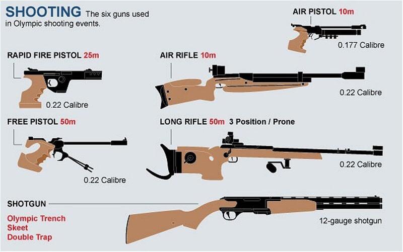 Olympic shooting vs Practical and PRS.