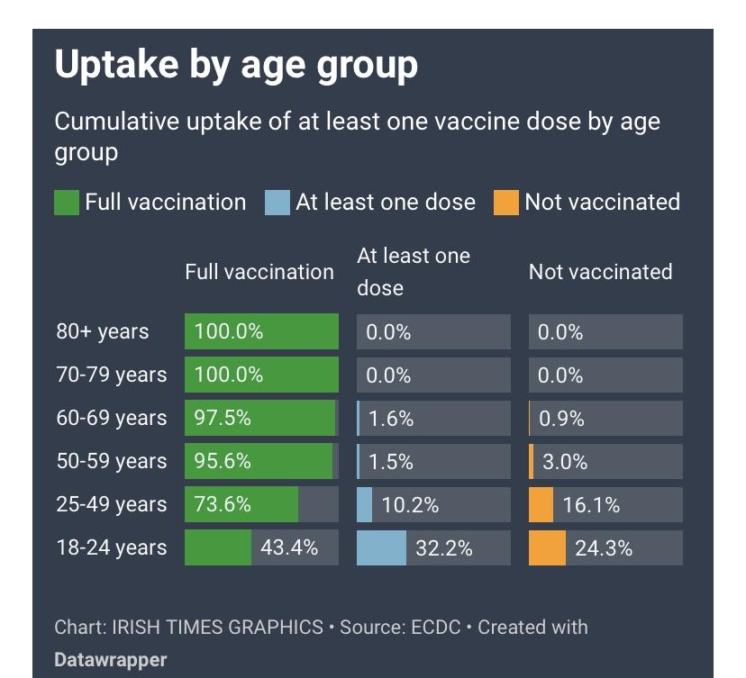 Pretty proud of our uptake Ireland