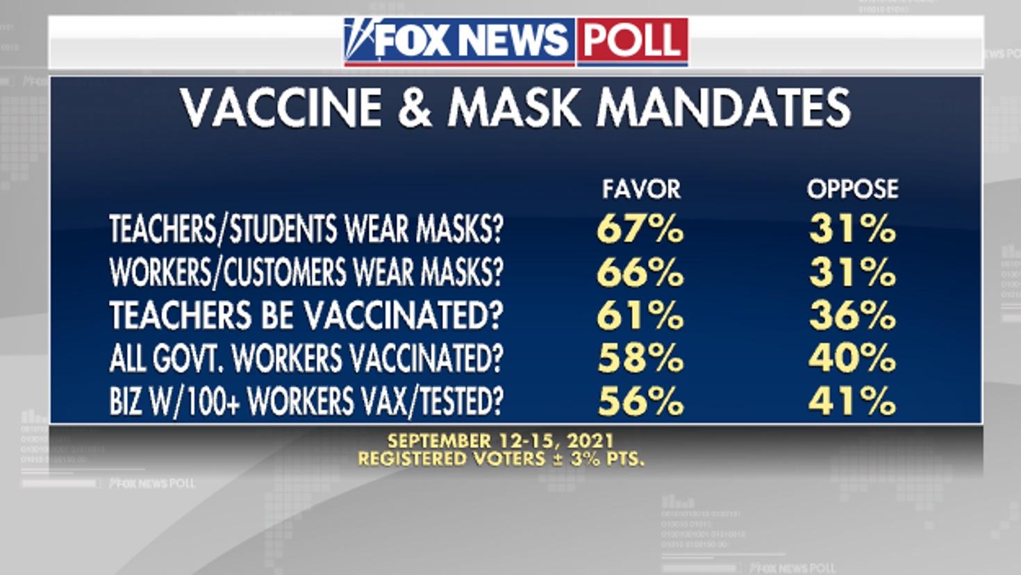 Fox News Poll: Majorities favor mask and vaccine mandates