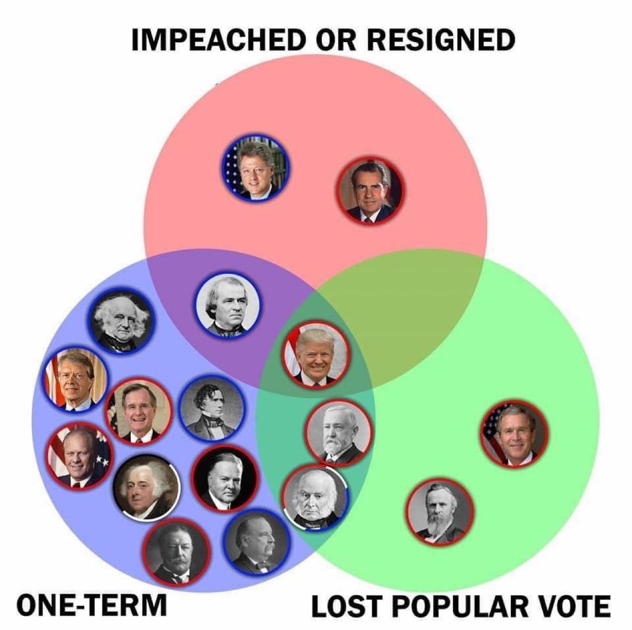 Venn diagram of Presidential￼ underachievers￼. Guess who&rsquo;s in the middle￼