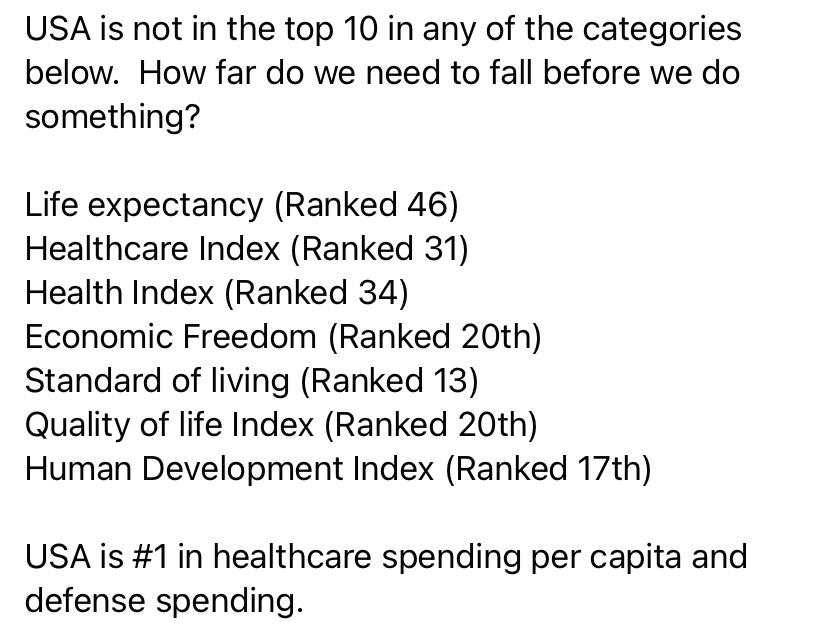 USA is not in the top 10 in these categories:
