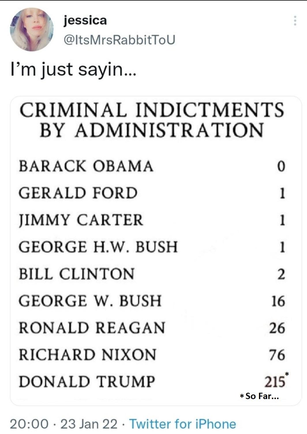 Indictments by administration