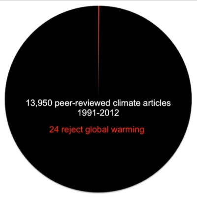 The climate is changing, and we are the primary cause