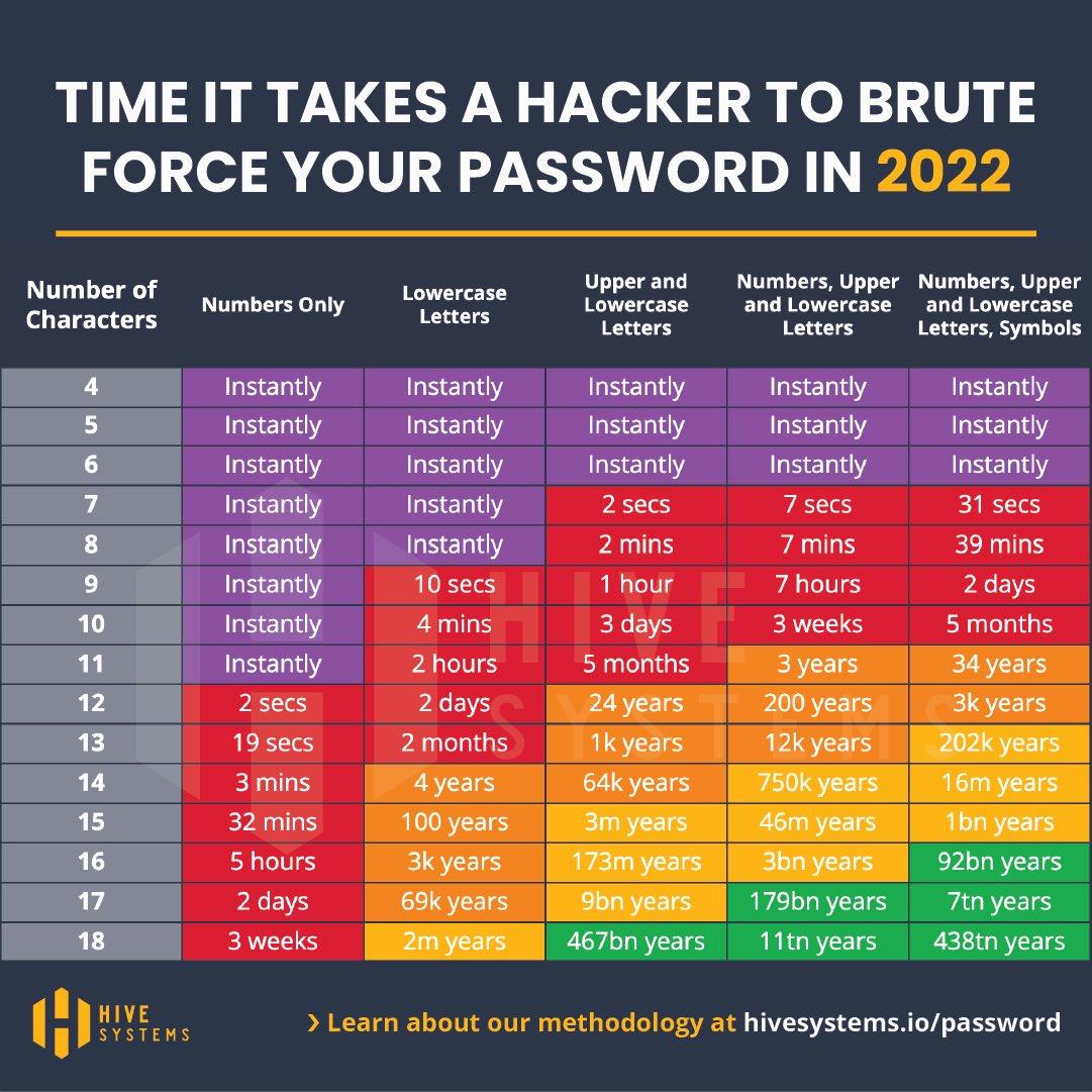 Brute force your password
