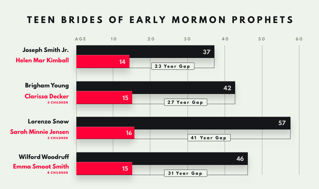the teenage brides of early mormon prophets