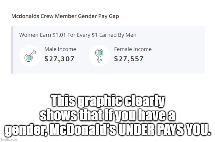 Gender discrimation at McDonald's