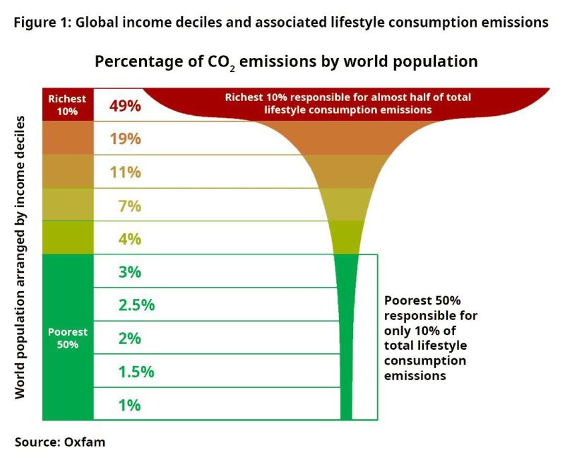 Climate Culprits: Broke Half vs. Rich Half