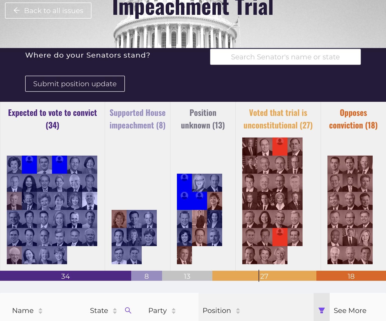 Your your Senators you want trump convicted and prevented from holding office in the future! A call to action!