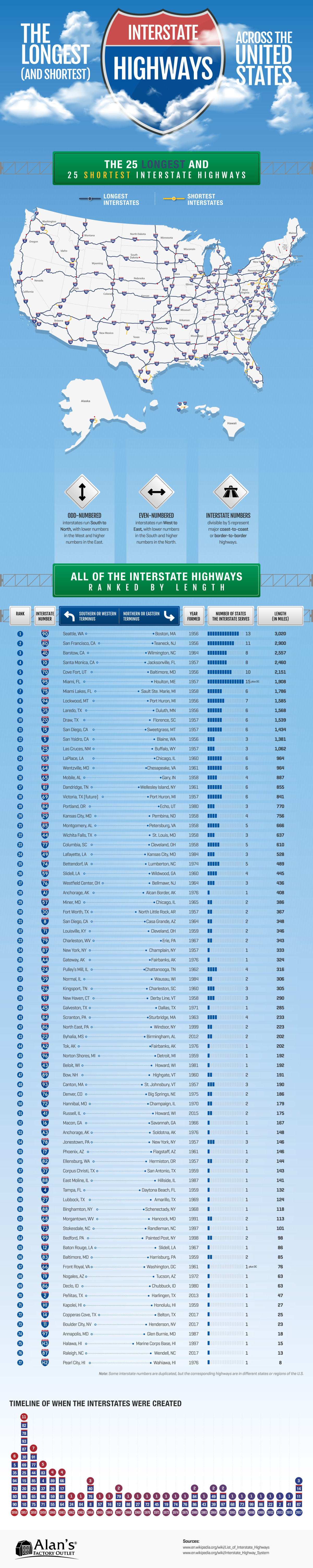 The 77 U.S. interstate highways ranked by length